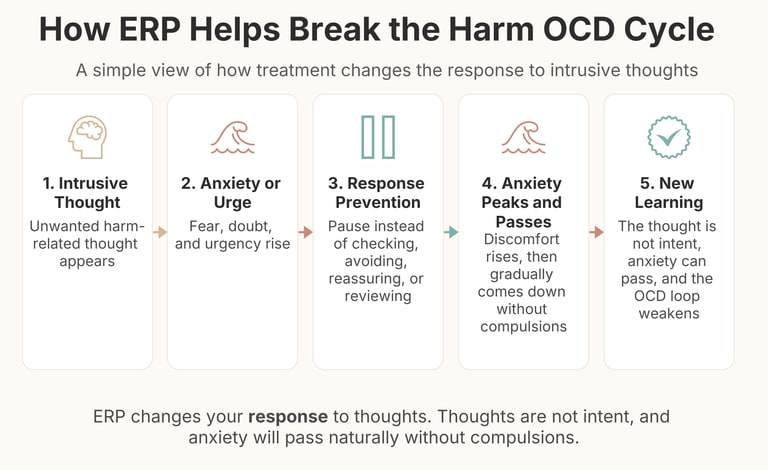 Infographic showing how ERP helps with Harm OCD by interrupting compulsions and allowing anxiety to pass.
