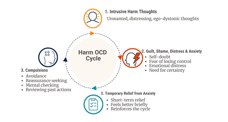 Infographic showing the Harm OCD cycle of intrusive harm thoughts, guilt and shame, compulsions, and temporary relief.