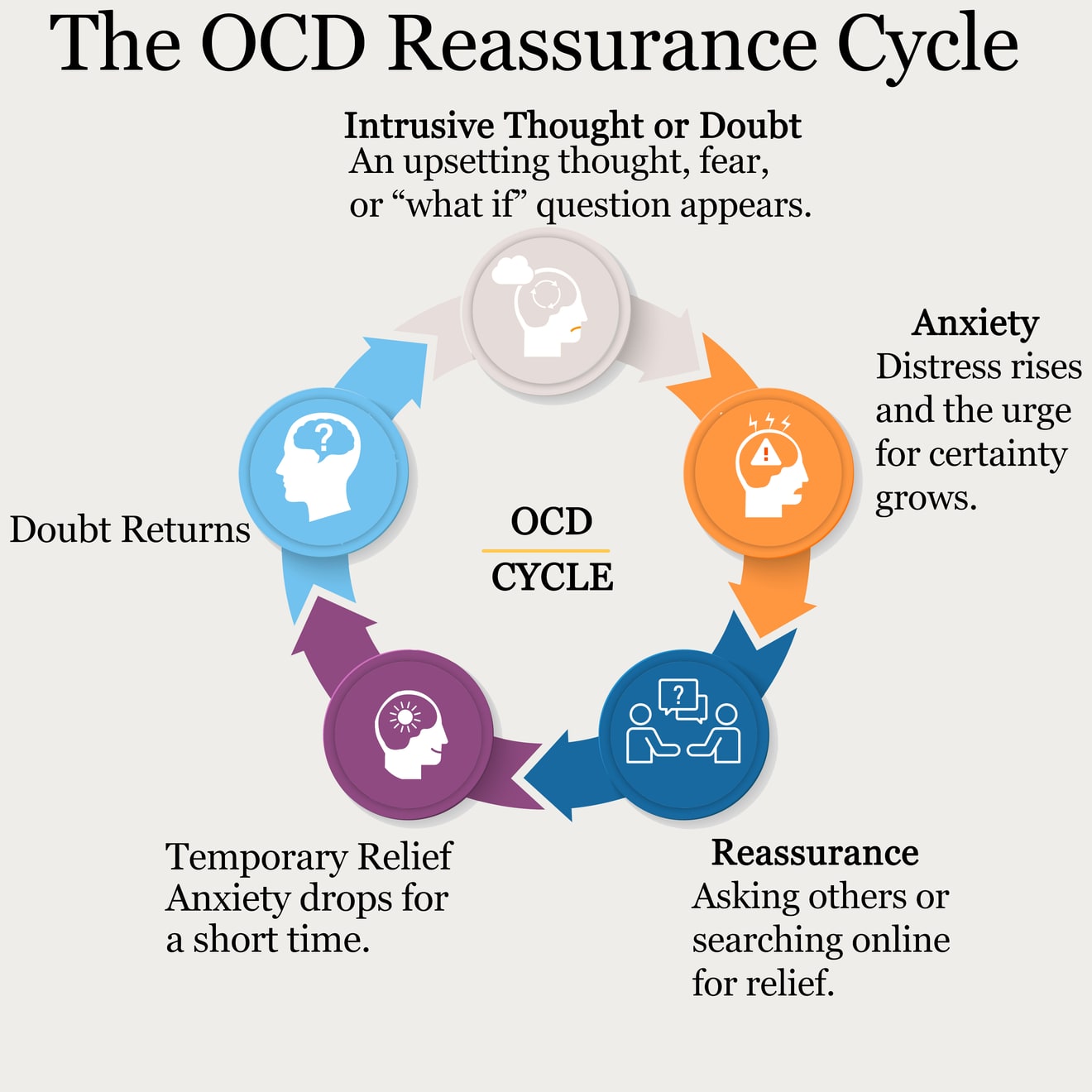 Illustration of the OCD reassurance cycle showing doubt, reassurance, brief relief, and the return of uncertainty.