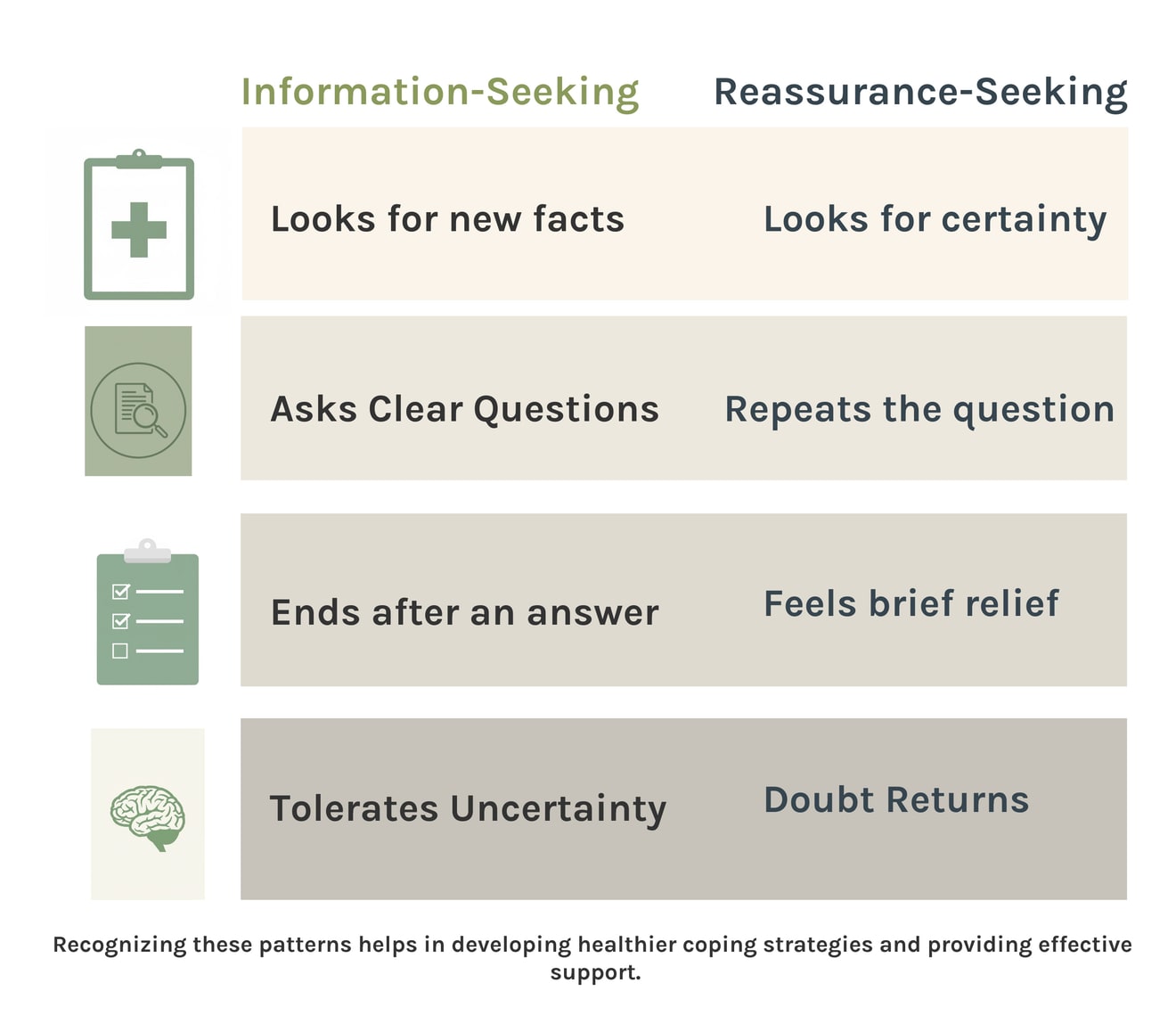 Comparison illustration showing the difference between information-seeking and reassurance-seeking in OCD.